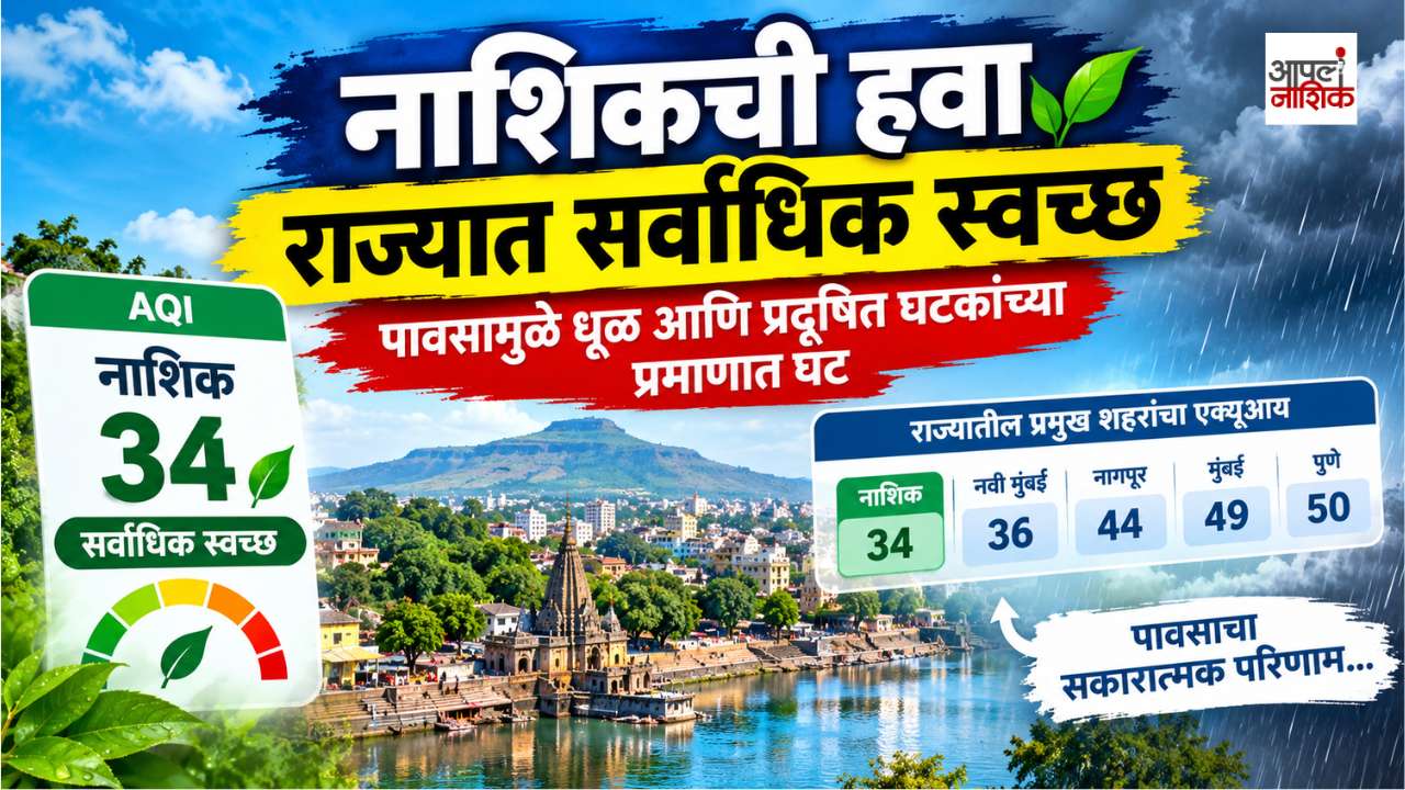 नाशिकची हवा राज्यात सर्वाधिक स्वच्छ! AQI फक्त 34; पावसामुळे प्रदूषणात मोठी घट | Nashik